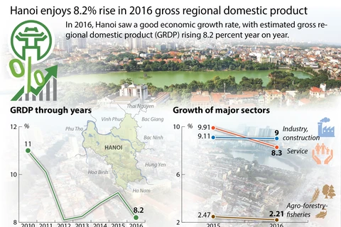 Hanoi enjoys 8.2 percent rise in 2016 GRDP