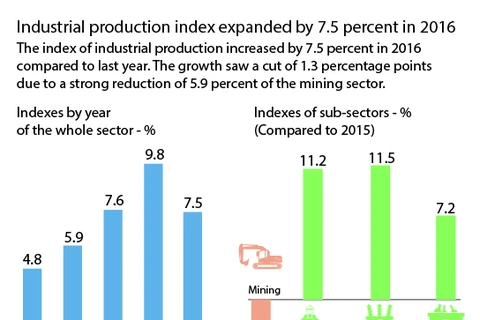 Industrial production index up by 7.5 percent in 2016