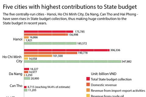 Five cities with highest contributions to State budget