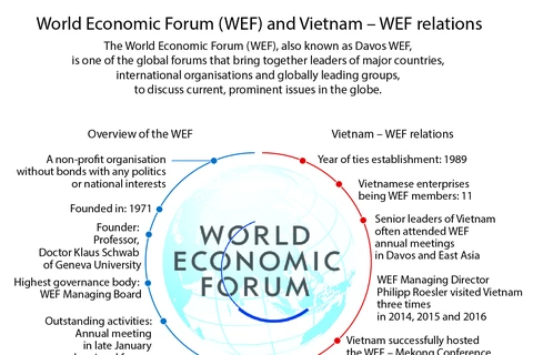 World Economic Forum (WEF) and Vietnam – WEF relations
