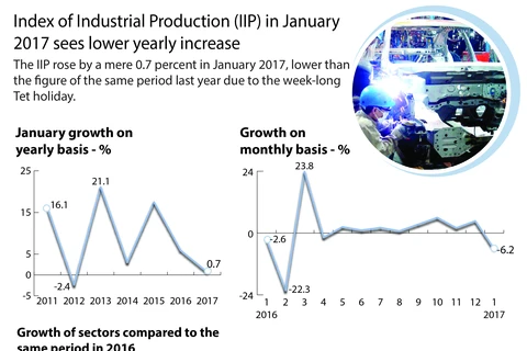 Index of Industrial Production (IIP) in January sees low increase