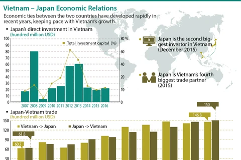 Vietnam – Japan Economic Relations