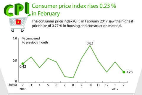 Consumer price index rises 0.23 % in February
