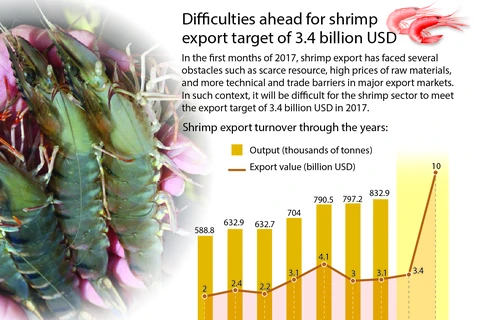 Difficulties ahead for shrimp export target of 3.4 billion USD 