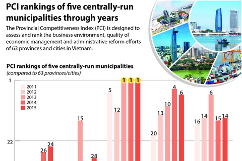 PCI rankings of five centrally-run municipalities through years