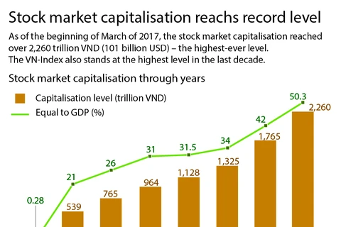 Stock market capitalisation reachs record level 