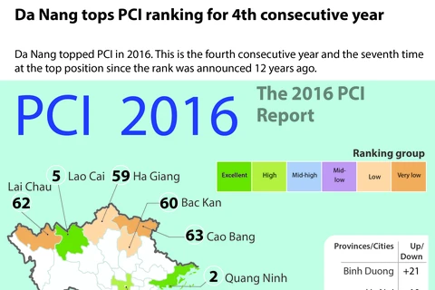 Da Nang tops PCI ranking for 4th consecutive year