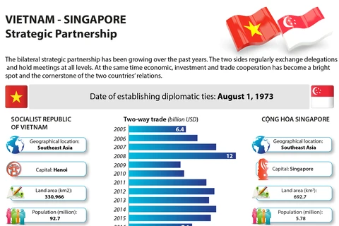 Vietnam – Singapore Strategic Partnership