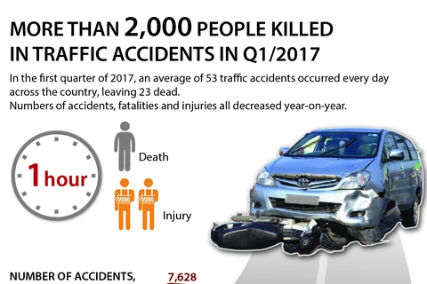 More than 2,000 people killed in traffic accidents in Q1/2017