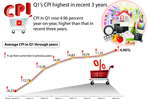 Q1's CPI highest in recent 3 years