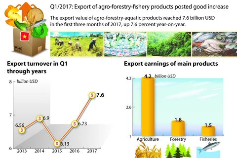 Q1/2017: Export of agro-forestry-fishery products posted good increase
