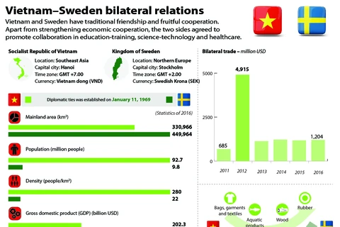 Vietnam–Sweden bilateral relations