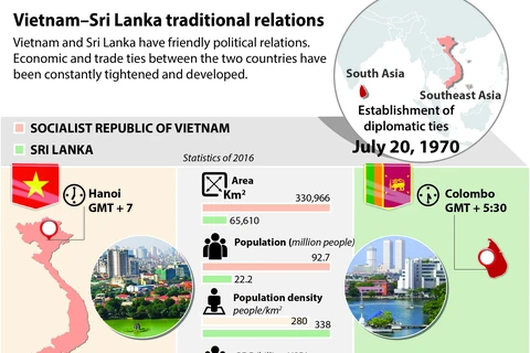 Vietnam–Sri Lanka traditional relations