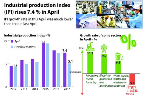 IPI rises 7.4 percent in April