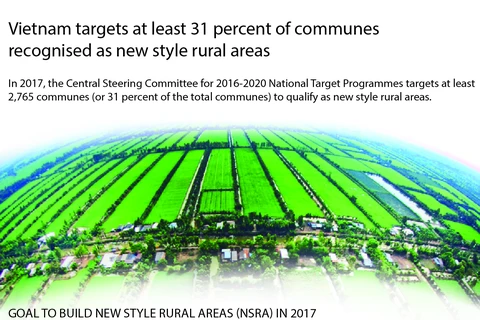 Vietnam targets 2,765 new style rural areas in 2017