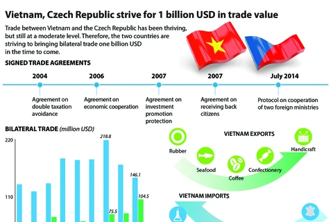 Vietnam, Czech Republic strive for 1 billion USD in trade value