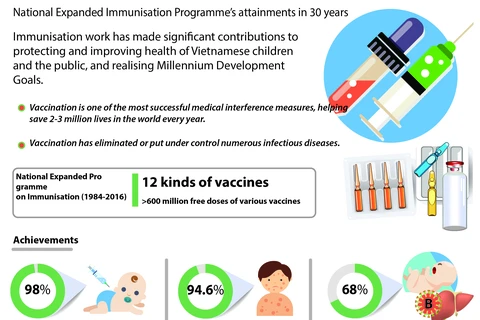 National Expanded Immunisation Programme's attainments in 30 years