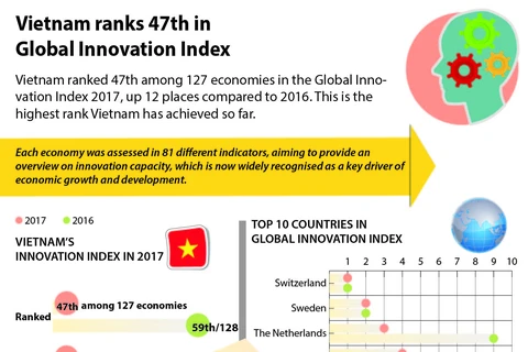Vietnam ranks 47th in Global Innovation Index