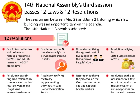 14th NA's third session passes 12 laws,12 resolutions