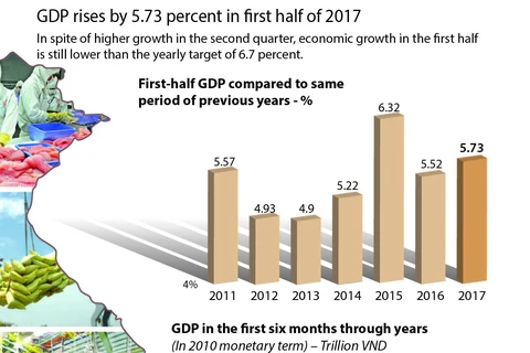 GDP increases by 5.73 percent in first half of 2017