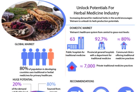 Unlock potential for herbal medicine industry