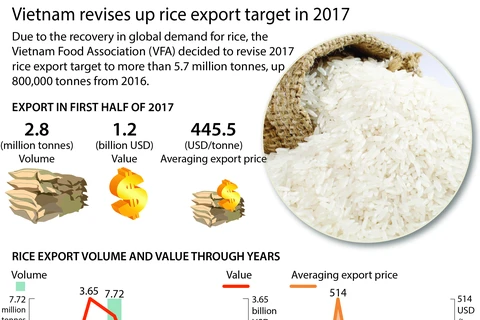 Vietnam revises up rice export target in 2017