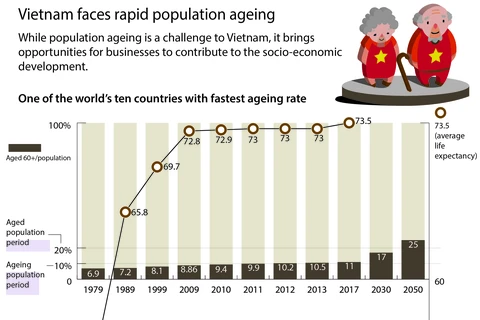 Vietnam faces rapid population ageing 