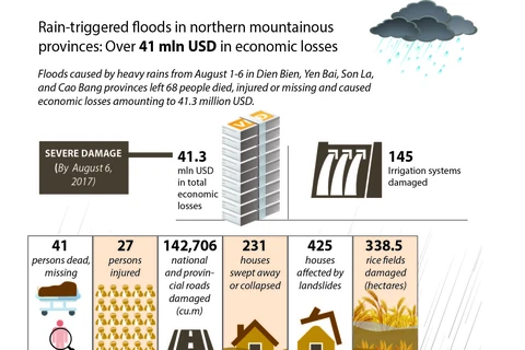 Floods in northern Vietnam cause 41 million USD in damage