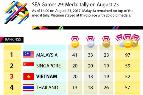 SEA Games 29: Medal tally on August 23