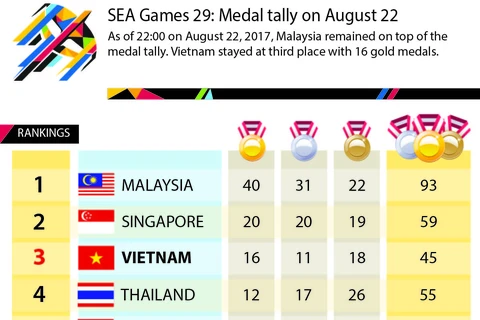 SEA Games 29: Medal tally on August 22