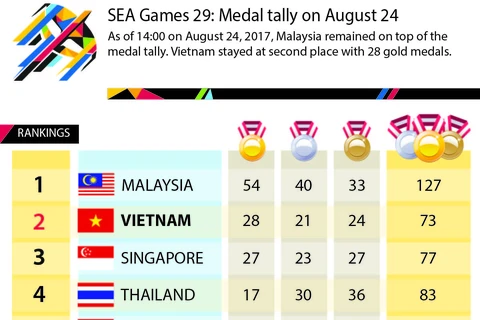 SEA Games 29: Medal tally on August 24