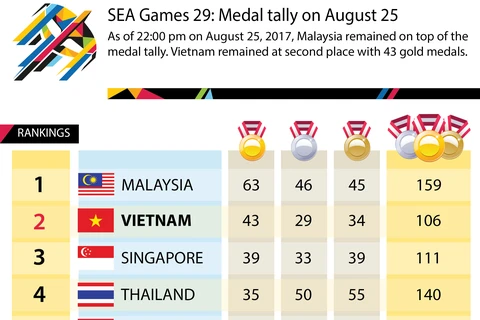 SEA Games 29 medal tally on August 25