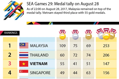 SEA Games 29: Medal tally on August 28