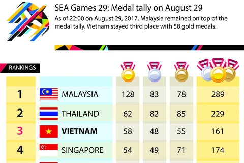 SEA Games 29: Medal tally on August 29