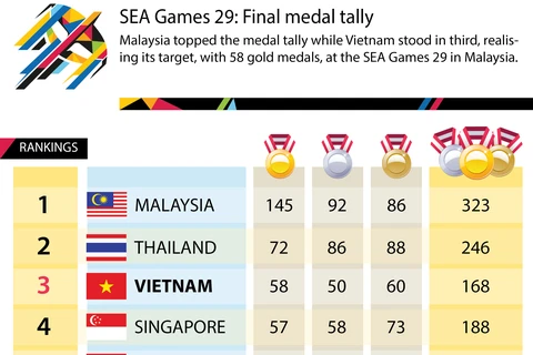 SEA Games 29: Final medal tally