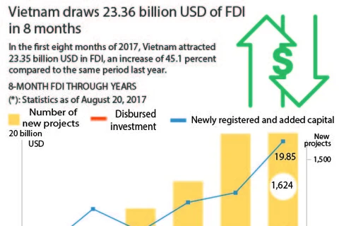 Vietnam draws 23.36 billion USD of FDI in 8 months