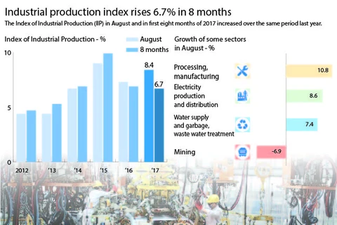 Industrial production index rises 6.7 percent in 8 months