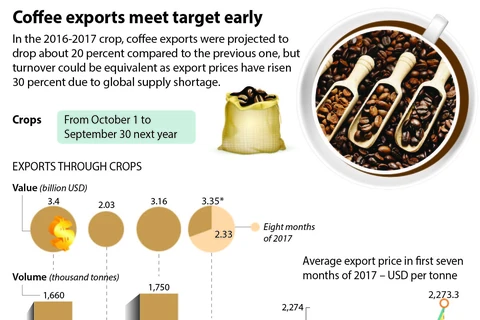 Coffee exports meet target early 