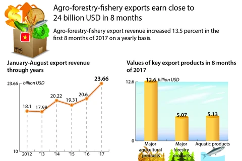 Agro-forestry-fishery exports earn close to 24 billion USD in 8 months