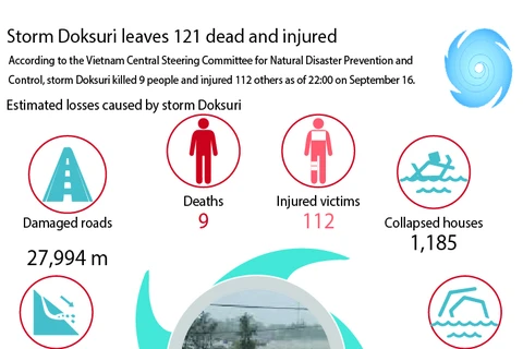 Storm Doksuri leaves 121 dead and injured