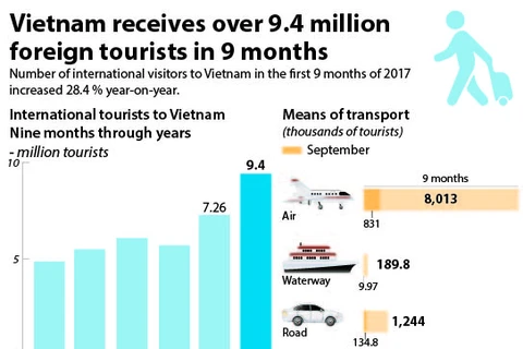 Vietnam receives over 9.4 million foreign tourists in 9 months