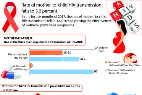 Rate of mother-to-child HIV transmission falls to 3.6 percent