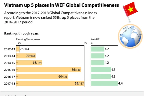Vietnam up 5 places in WEF Global Competitiveness Index
