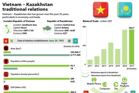 Vietnam – Kazakhstan traditional relations