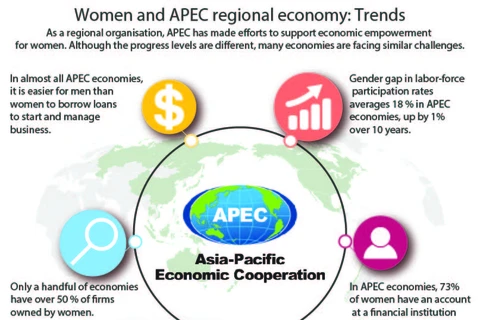 Women and APEC regional economy: Trends