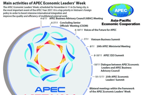 Main activities of APEC Economic Leaders’ Week