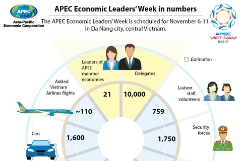 APEC Economic Leaders’ Week in numbers