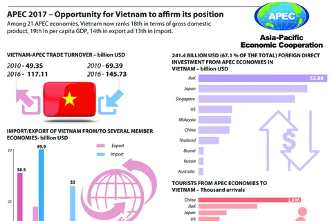 APEC 2017 – Opportunity for Vietnam to affirm its position
