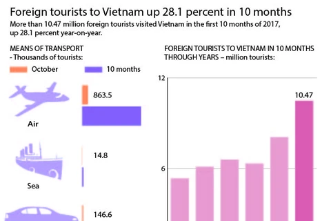 Foreign tourists to Vietnam up 28.1 percent in 10 months