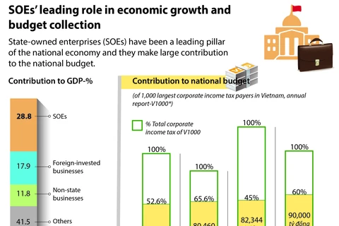 SOEs’ leading role in economic growth and budget collection